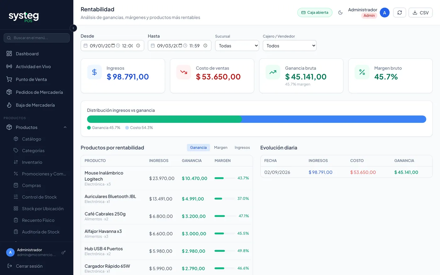Rentabilidad: ingresos, costo de ventas, ganancia y margen.