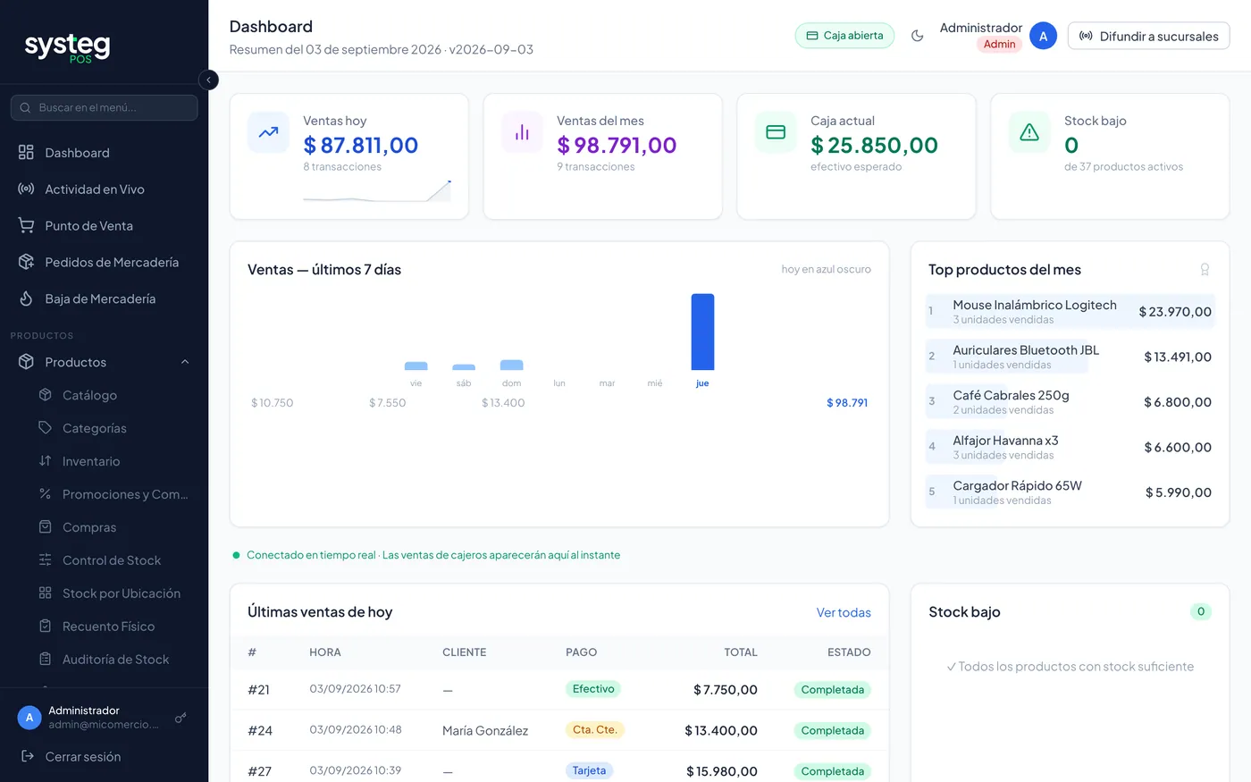 El Dashboard: ventas del día y del mes, estado de la caja y stock bajo.